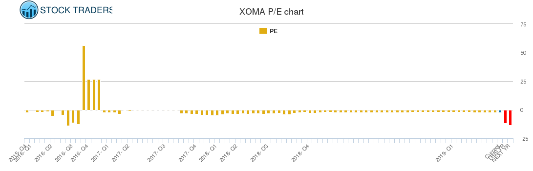 XOMA PE chart