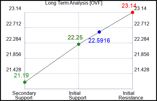 OVF Long Term Analysis for January 3 2024