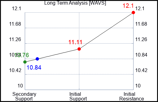 WAVS Long Term Analysis for January 3 2024