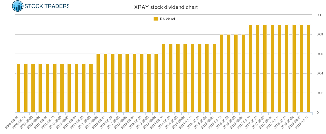 XRAY Dividend Chart