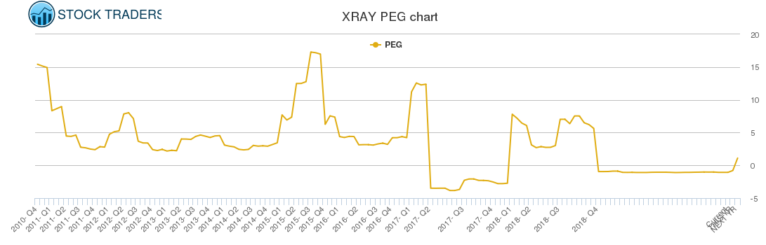 XRAY PEG chart