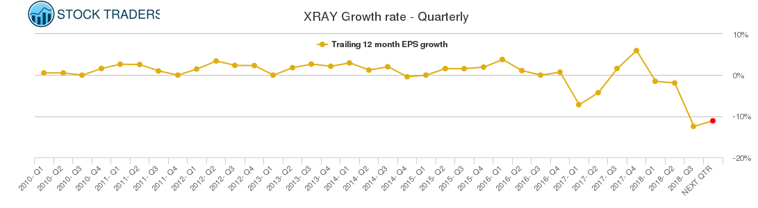 XRAY Growth rate - Quarterly