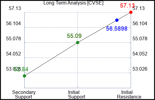 CVSE Long Term Analysis for January 3 2024