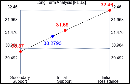 FEBZ Long Term Analysis for January 3 2024