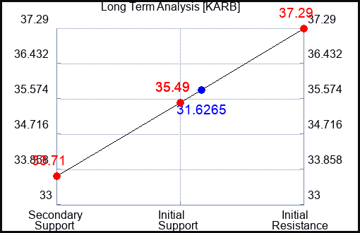 KARB Long Term Analysis for January 4 2024 KARB Long Term Analysis for January 4 2024
