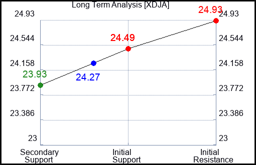 XDJA Long Term Analysis for January 4 2024