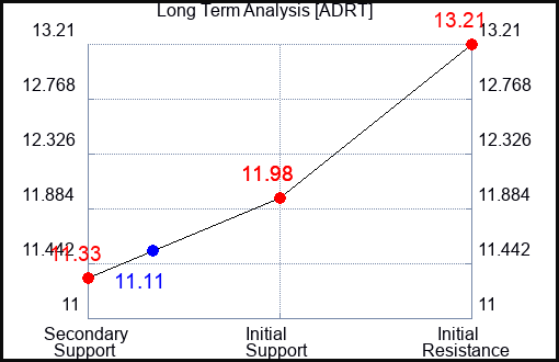 ADRT Long Term Analysis for January 4 2024