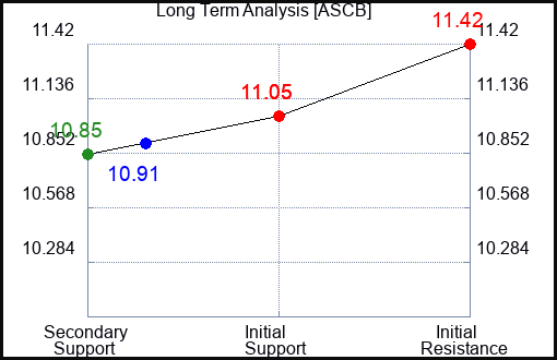 ASCB Long Term Analysis for January 4 2024