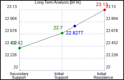 BFIX Long Term Analysis for January 4 2024