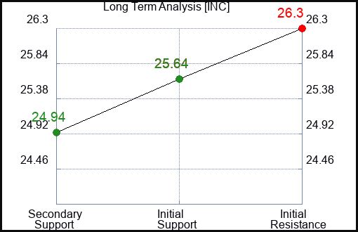 INC Long Term Analysis for January 4 2024