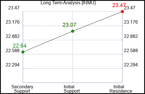 INMU Long Term Analysis for January 4 2024