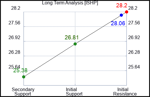 ISHP Long Term Analysis for January 4 2024 ISHP Long Term Analysis for January 4 2024