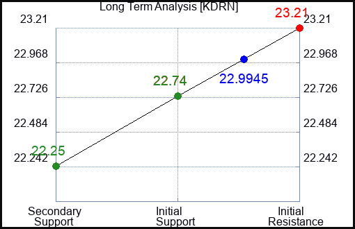 KDRN Long Term Analysis for January 4 2024