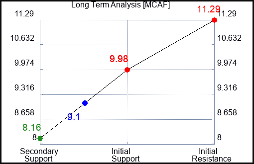 MCAF Long Term Analysis for January 4 2024