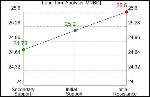 MNBD Long Term Analysis for January 4 2024