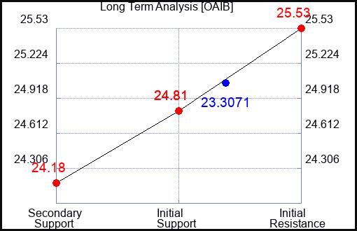 OAIB Long Term Analysis for January 4 2024