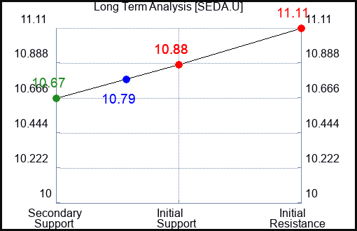 SEDA.U Long Term Analysis for January 4 2024 SEDA.U Long Term Analysis for January 4 2024