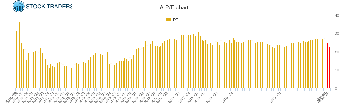 A PE chart