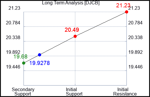 DJCB Long Term Analysis for January 4 2024
