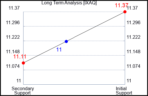 IXAQ Long Term Analysis for January 4 2024