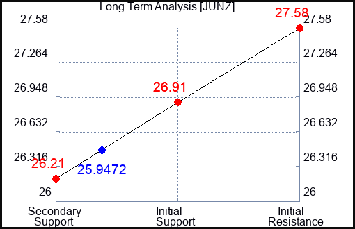 JUNZ Long Term Analysis for January 4 2024