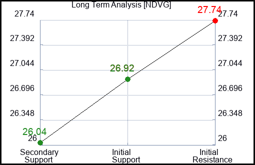 NDVG Long Term Analysis for January 4 2024