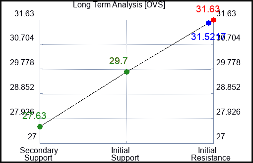 OVS Long Term Analysis for January 4 2024