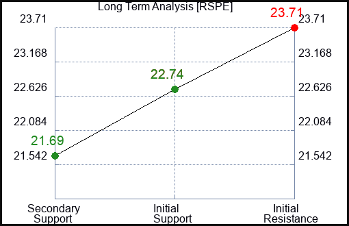 RSPE Long Term Analysis for January 4 2024