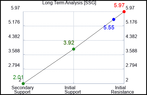 SSG Long Term Analysis for January 4 2024