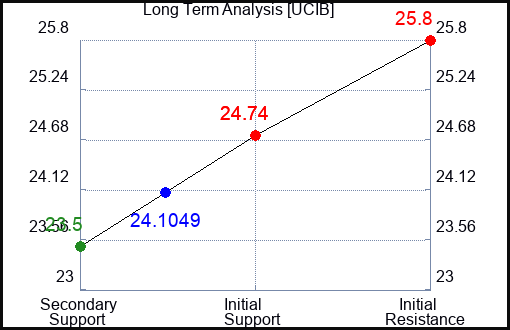 UCIB Long Term Analysis for January 4 2024