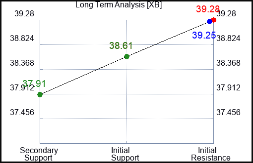 XB Long Term Analysis for January 4 2024