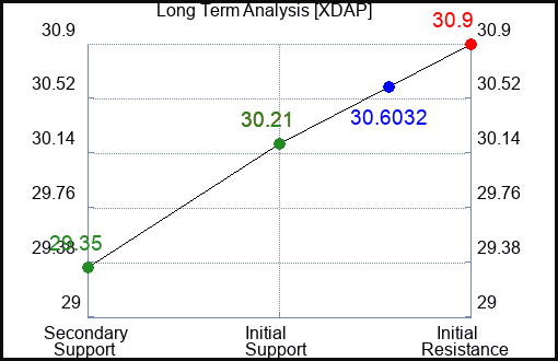 XDAP Long Term Analysis for January 4 2024