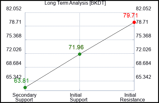 BKDT Long Term Analysis for January 4 2024