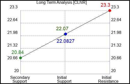 CLNR Long Term Analysis for January 4 2024