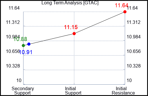 GTAC Long Term Analysis for January 4 2024