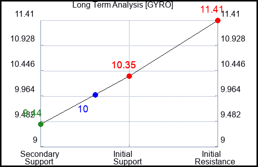 GYRO Long Term Analysis for January 4 2024