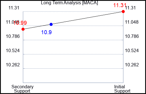 MACA Long Term Analysis for January 4 2024