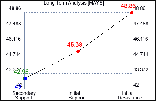 MAYS Long Term Analysis for January 4 2024