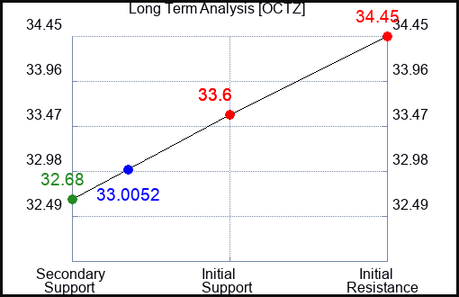 OCTZ Long Term Analysis for January 4 2024