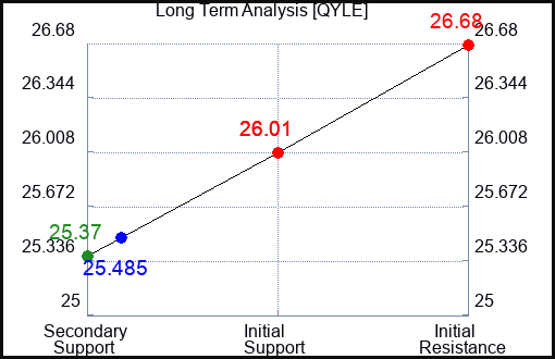 QYLE Long Term Analysis for January 4 2024