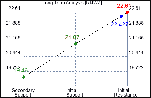 RNWZ Long Term Analysis for January 4 2024