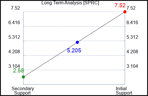 SPRC Long Term Analysis for January 4 2024 SPRC Long Term Analysis for January 4 2024