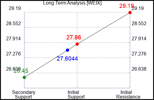 WEIX Long Term Analysis for January 4 2024