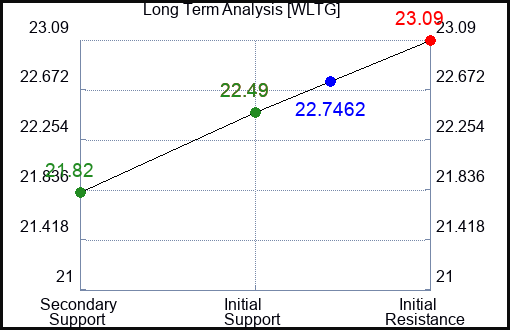WLTG Long Term Analysis for January 4 2024