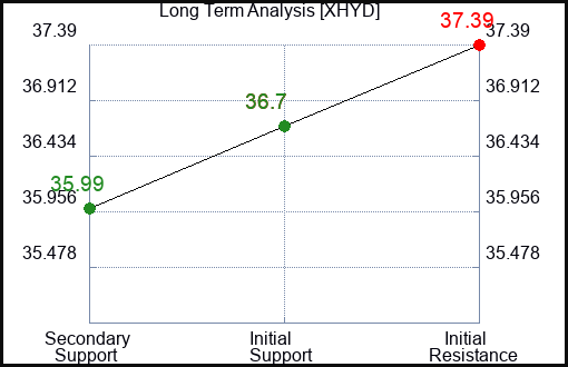 XHYD Long Term Analysis for January 4 2024