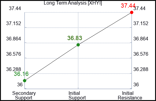 XHYI Long Term Analysis for January 4 2024