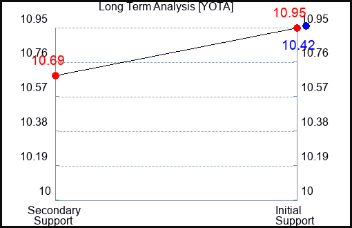 YOTA Long Term Analysis for January 4 2024