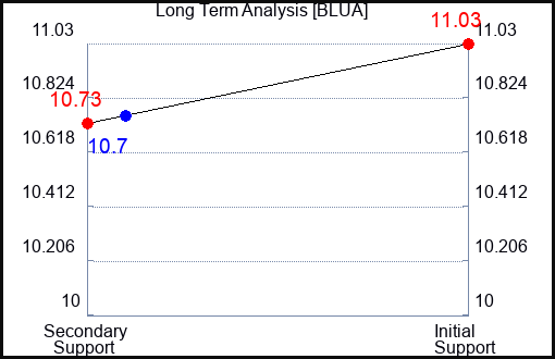 BLUA Long Term Analysis for January 4 2024