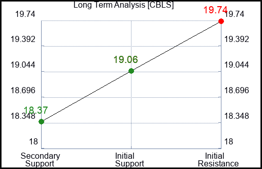CBLS Long Term Analysis for January 4 2024