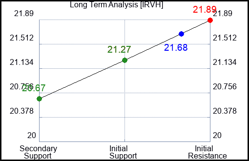 IRVH Long Term Analysis for January 4 2024